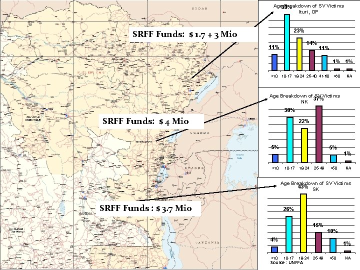 Age 39% Breakdown of SV Victims Ituri, OP 23% SRFF Funds: $ 1. 7