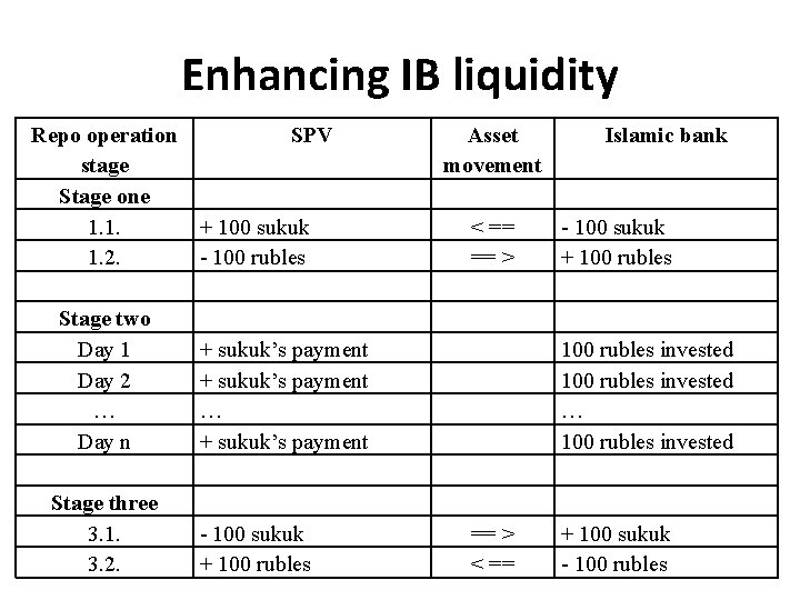 Enhancing IB liquidity Repo operation SPV stage Stage one 1. 1. + 100 sukuk