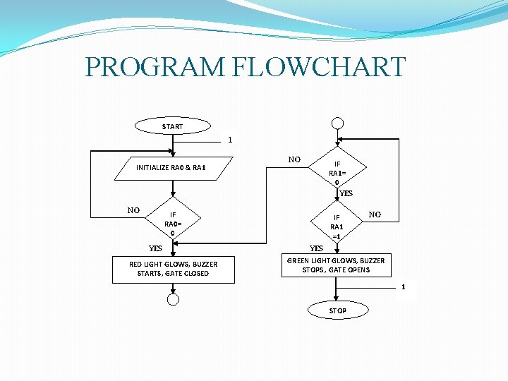 PROGRAM FLOWCHART START 1 INITIALIZE RA 0 & RA 1 NO NO IF RA PROGRAM FLOWCHART START 1 INITIALIZE RA 0 & RA 1 NO NO IF RA