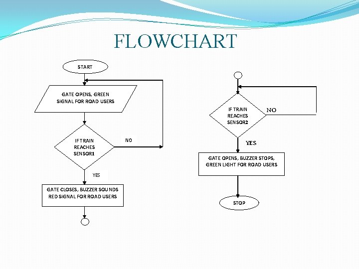 FLOWCHART START GATE OPENS, GREEN SIGNAL FOR ROAD USERS IF TRAIN REACHES SENSOR 2 FLOWCHART START GATE OPENS, GREEN SIGNAL FOR ROAD USERS IF TRAIN REACHES SENSOR 2