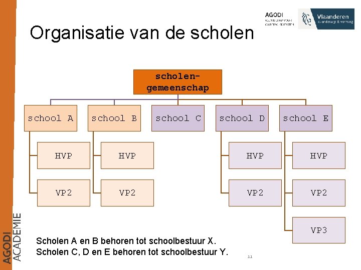 Organisatie van de scholengemeenschap school A school B HVP VP 2 school C school