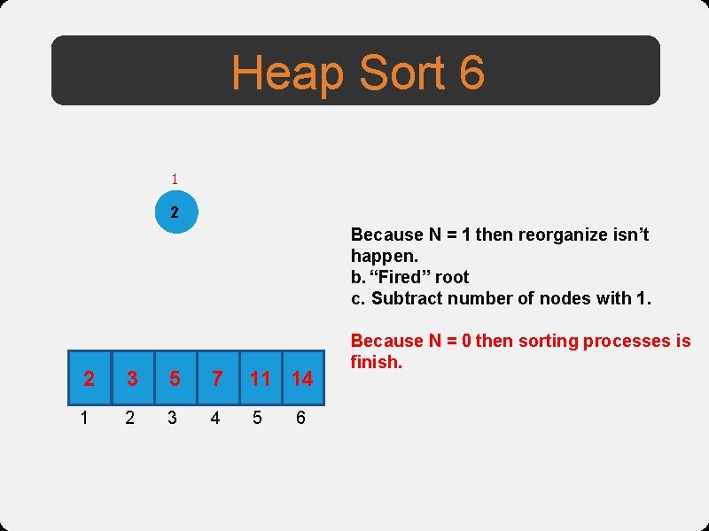 Heap Sort 6 1 2 Because N = 1 then reorganize isn’t happen. b.