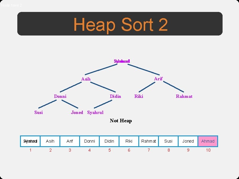 Node have 2 Heap Sort 2 Syahrul Ahmad Arif Asih Donni Didin Susi Riki