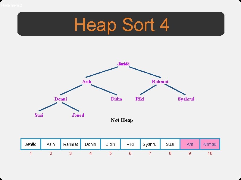 Node have 2 Heap Sort 4 Joned Arif Asih Donni Rahmat Didin Susi Joned