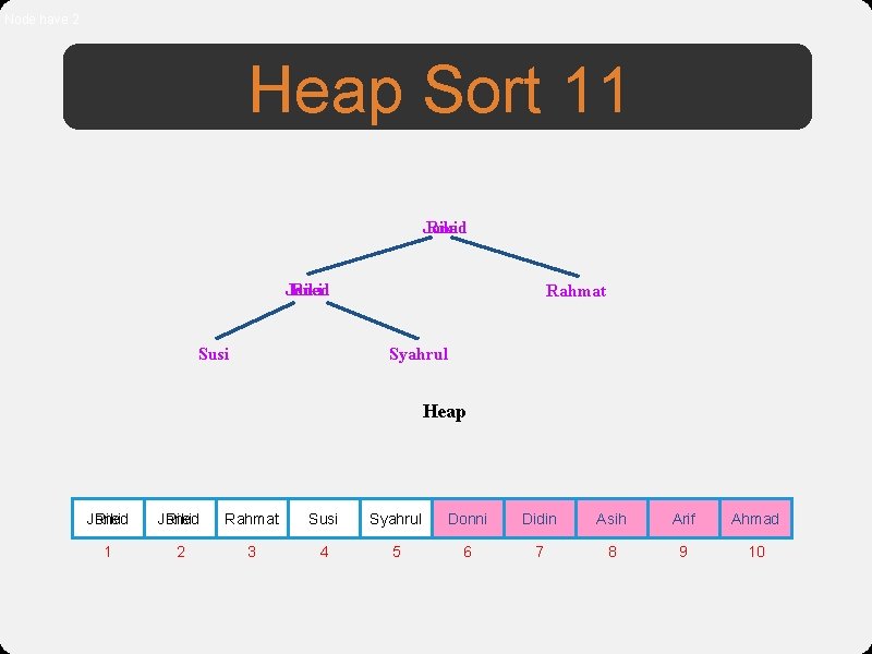 Node have 2 Heap Sort 11 Joned Riki Rahmat Syahrul Susi Heap Joned Riki