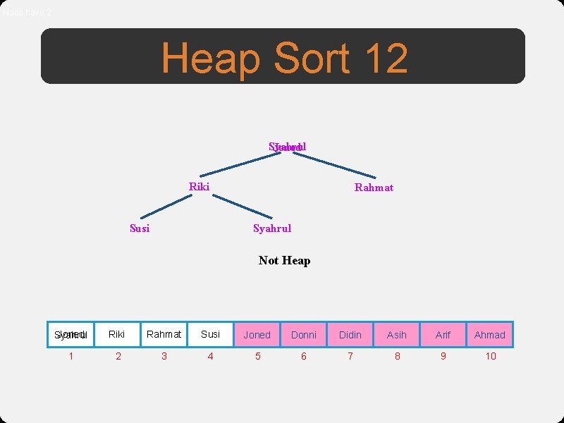 Node have 2 Heap Sort 12 Syahrul Joned Riki Rahmat Syahrul Susi Not Heap