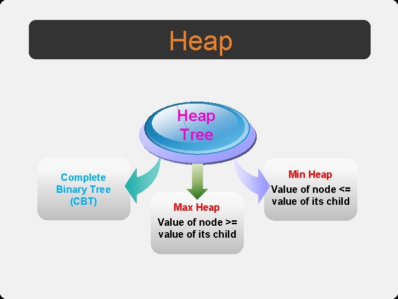 Heap Tree Complete Binary Tree (CBT) Max Heap Value of node >= value of