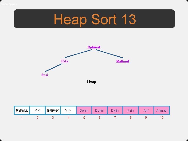 Node have 2 Heap Sort 13 Syahrul Rahmat Riki Rahmat Syahrul Susi Heap Syahrul