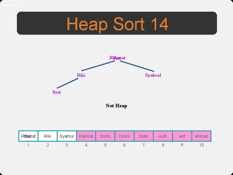 Node have 2 Heap Sort 14 Rahmat Susi Riki Syahrul Susi Not Heap Rahmat