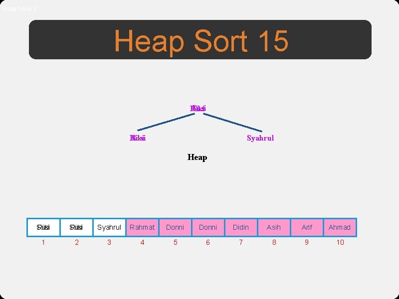 Node have 2 Heap Sort 15 Susi Riki Susi Syahrul Heap Susi Riki Susi