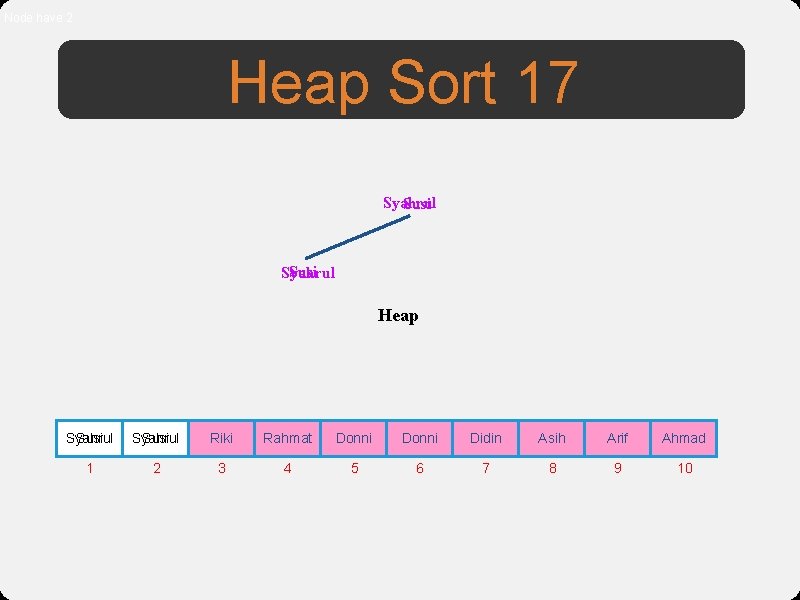 Node have 2 Heap Sort 17 Syahrul Susi Syahrul Heap Syahrul Susi Riki Syahrul