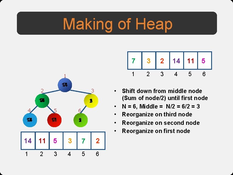 Making of Heap 1 14 7 2 25 4 5 6 14 3 11