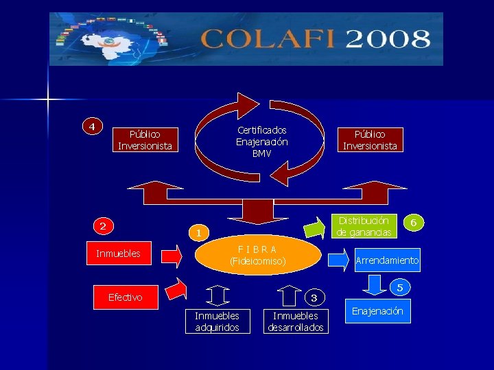 4 Certificados Enajenación BMV Público Inversionista 2 Público Inversionista Distribución de ganancias 1 Inmuebles