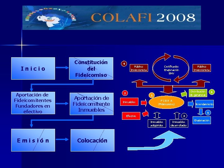 Inicio Aportación de Fideicomitentes Fundadores en efectivo Constitución del Fideicomiso 4 Público Inversionista 2