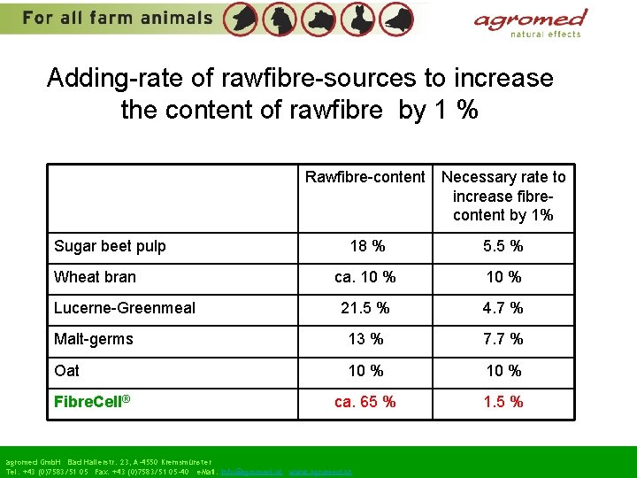 Adding-rate of rawfibre-sources to increase the content of rawfibre by 1 % Rawfibre-content Necessary
