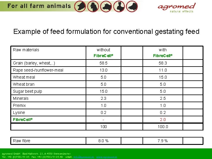 Example of feed formulation for conventional gestating feed Raw materials without Fibre. Cell® with