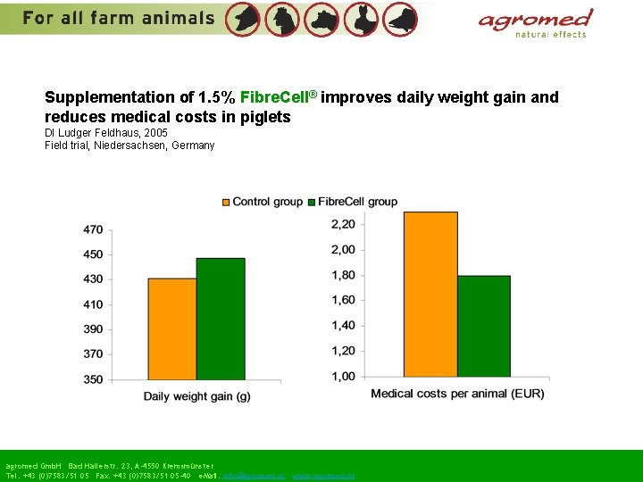 Supplementation of 1. 5% Fibre. Cell® improves daily weight gain and reduces medical costs