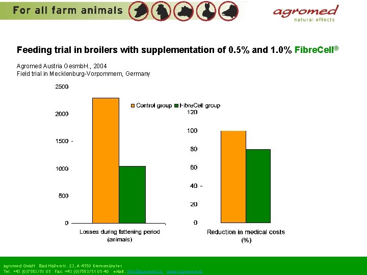 Feeding trial in broilers with supplementation of 0. 5% and 1. 0% Fibre. Cell®