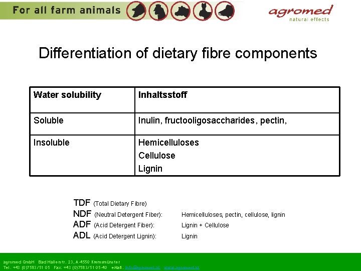 Differentiation of dietary fibre components Water solubility Inhaltsstoff Soluble Inulin, fructooligosaccharides, pectin, Insoluble Hemicelluloses