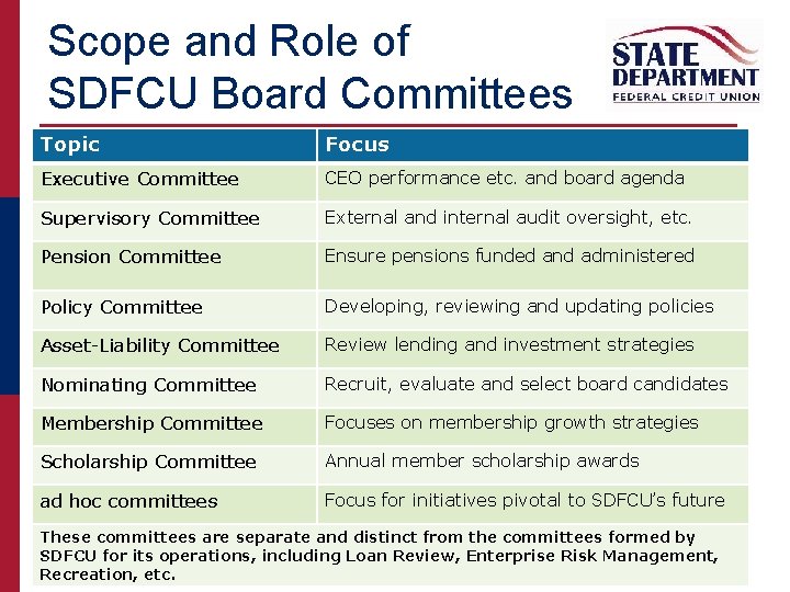 Scope and Role of SDFCU Board Committees Topic Focus Executive Committee CEO performance etc.
