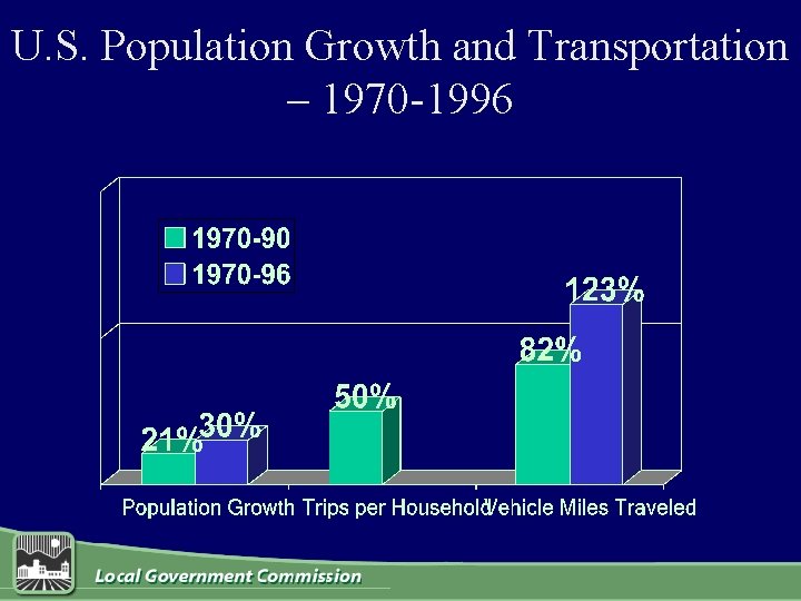 U. S. Population Growth and Transportation – 1970 -1996 
