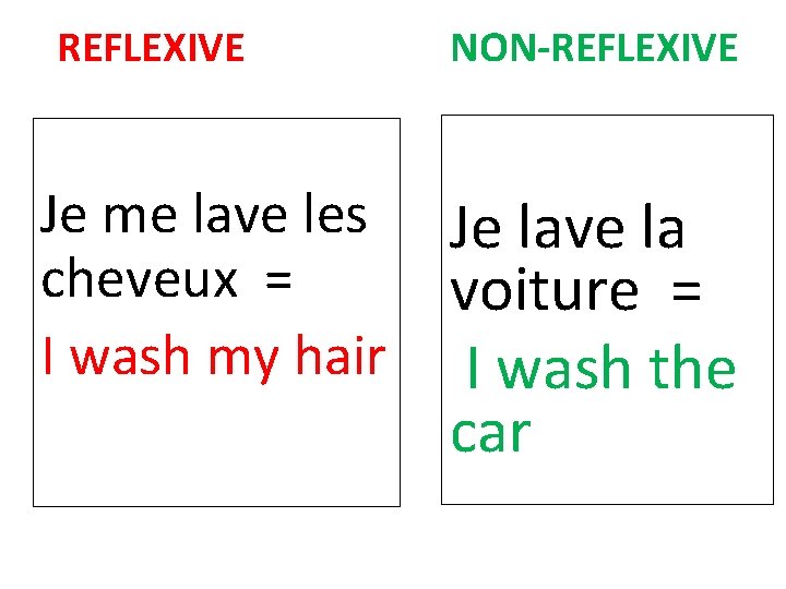 REFLEXIVE Je me lave les cheveux = I wash my hair NON-REFLEXIVE Je lave