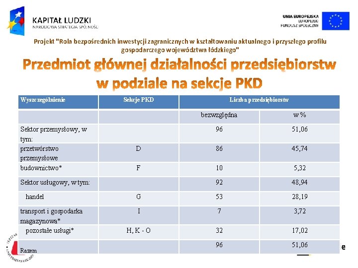 Projekt "Rola bezpośrednich inwestycji zagranicznych w kształtowaniu aktualnego i przyszłego profilu gospodarczego województwa łódzkiego"