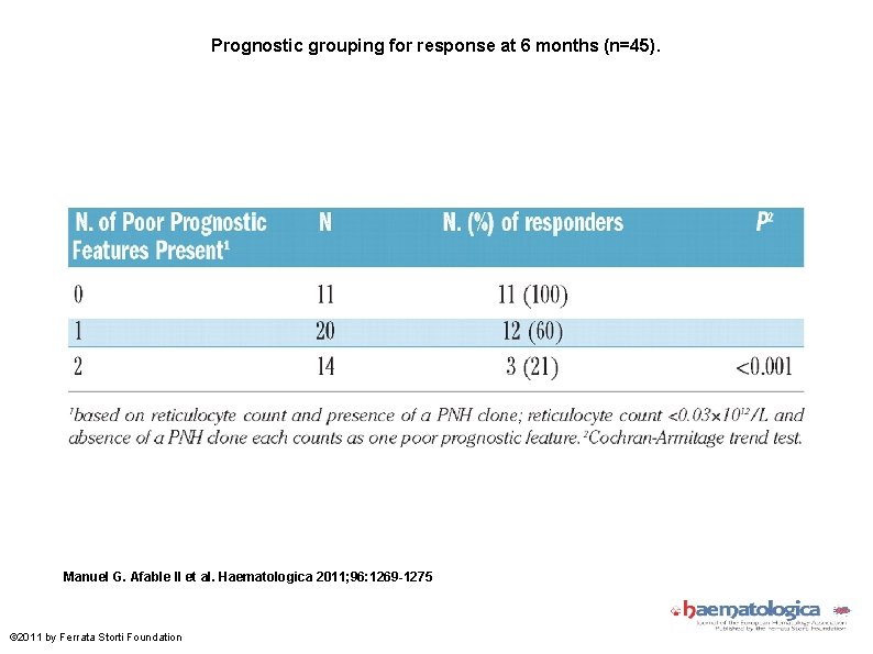 Prognostic grouping for response at 6 months (n=45). Manuel G. Afable II et al.