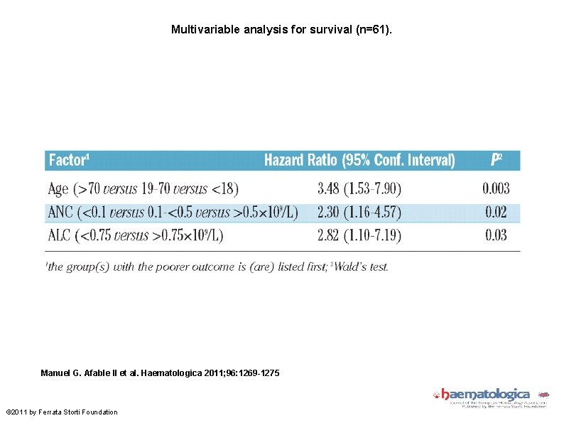 Multivariable analysis for survival (n=61). Manuel G. Afable II et al. Haematologica 2011; 96: