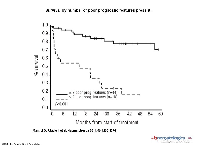 Survival by number of poor prognostic features present. Manuel G. Afable II et al.