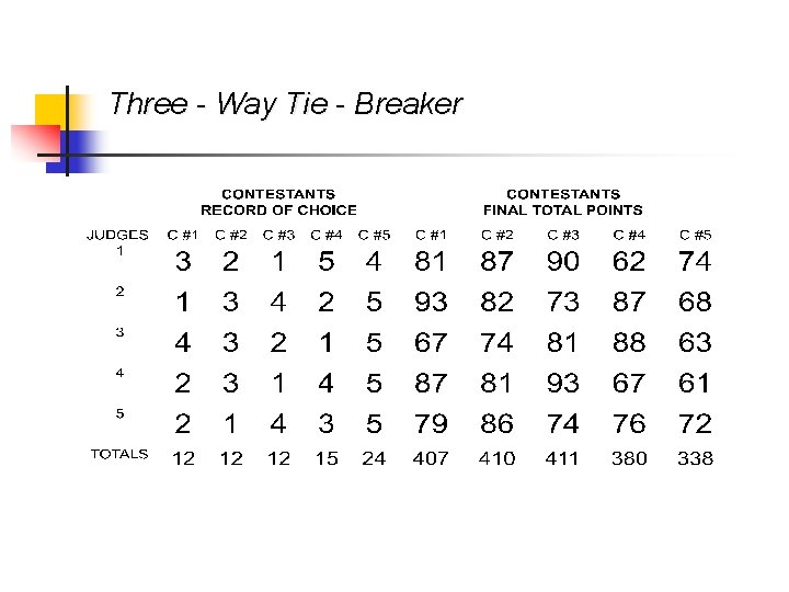 Three - Way Tie - Breaker 