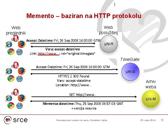 Memento – baziran na HTTP protokolu Web poslužitelj Web preglednik Accept-Datetime: Fri, 26 Sep