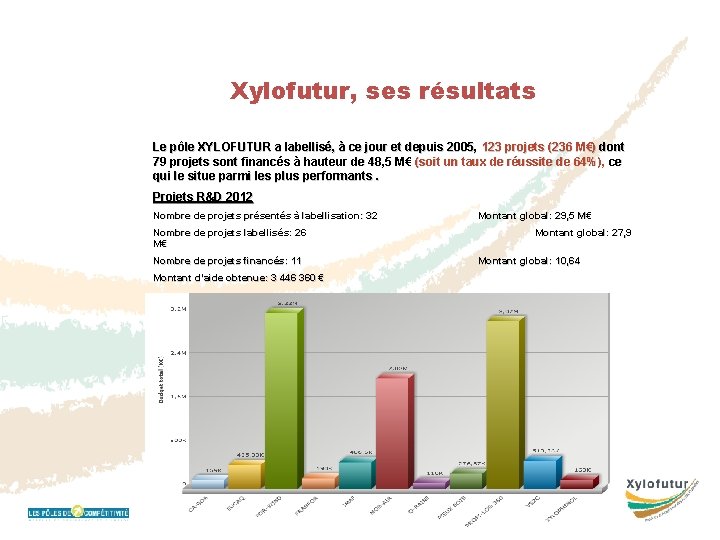 Xylofutur, ses résultats Le pôle XYLOFUTUR a labellisé, à ce jour et depuis 2005,