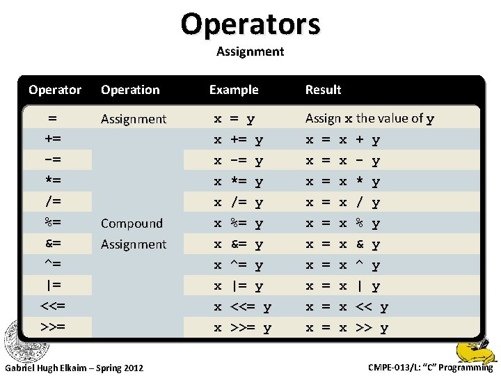 Operators Assignment Operator Operation Example Result = += -= *= /= %= &= ^=