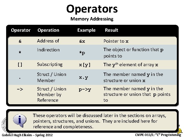 Operators Memory Addressing Operator Operation Example Result & Address of &x Pointer to x