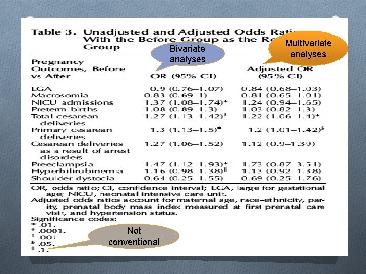 Bivariate analyses Not conventional Multivariate analyses 