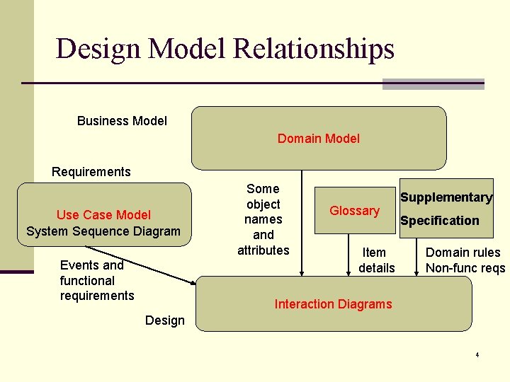 Design Model Relationships Business Model Domain Model Requirements Use Case Model System Sequence Diagram