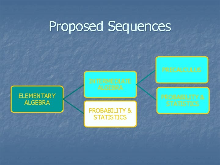 Proposed Sequences PRECALCULUS INTERMEDIATE ALGEBRA ELEMENTARY ALGEBRA PROBABILITY & STATISTICS 