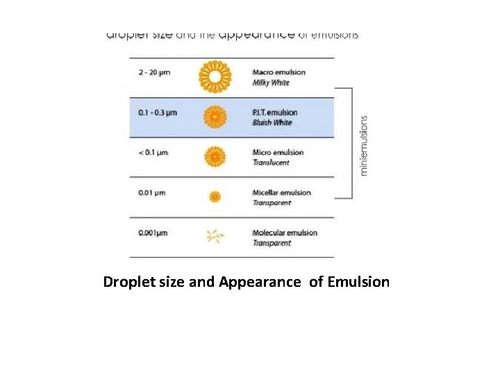 Droplet size and Appearance of Emulsion 