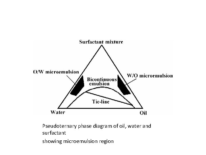 Pseudoternary phase diagram of oil, water and surfactant showing microemulsion region 