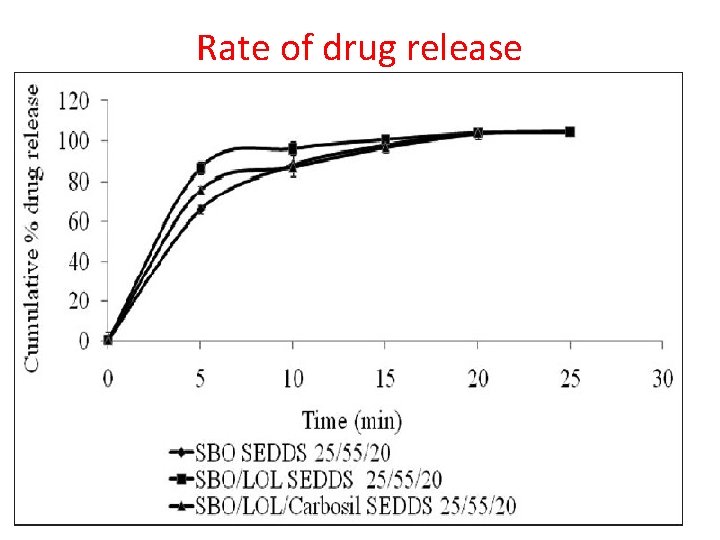 Rate of drug release 