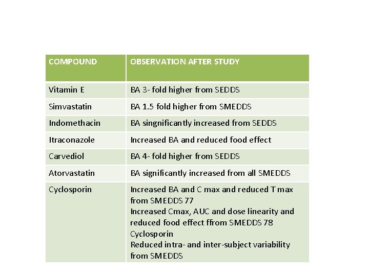 COMPOUND OBSERVATION AFTER STUDY Vitamin E BA 3‐ fold higher from SEDDS Simvastatin BA