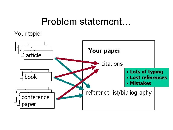 Problem statement… Your topic: article Your paper citations book conference paper • Lots of