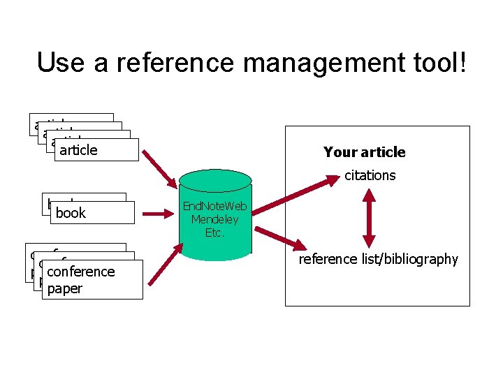 Use a reference management tool! article Your article citations book conference paper End. Note.