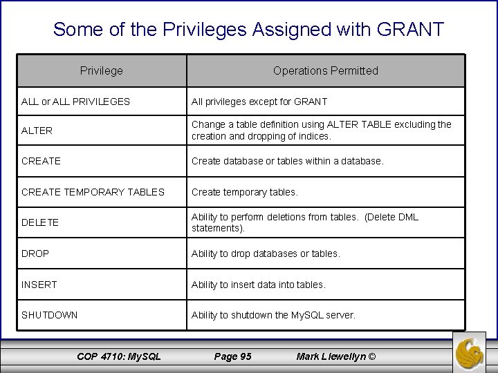 Some of the Privileges Assigned with GRANT Privilege Operations Permitted ALL or ALL PRIVILEGES