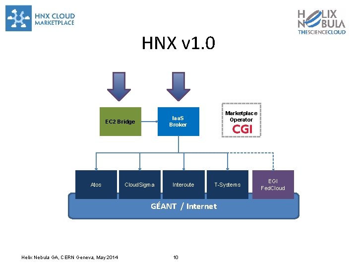 HNX v 1. 0 EC 2 Bridge Atos Marketplace Operator Iaa. S Broker Cloud.