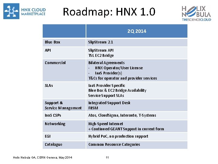 Roadmap: HNX 1. 0 2 Q 2014 Blue Box Slip. Stream 2. 1 API