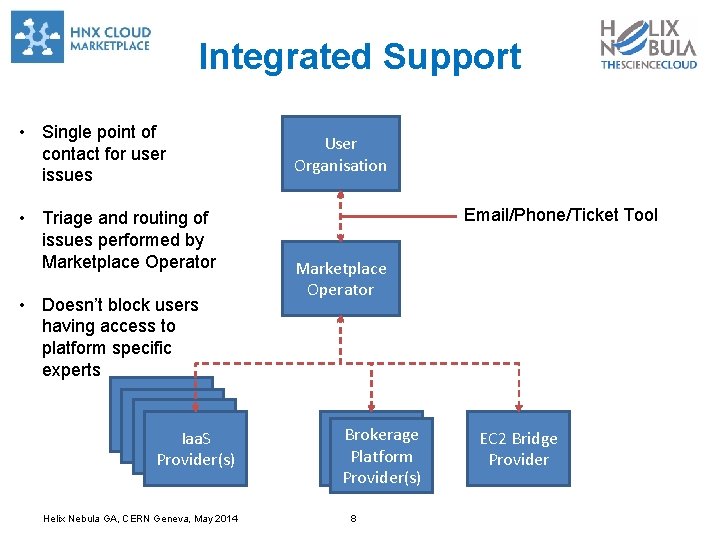 Integrated Support • Single point of contact for user issues • Triage and routing