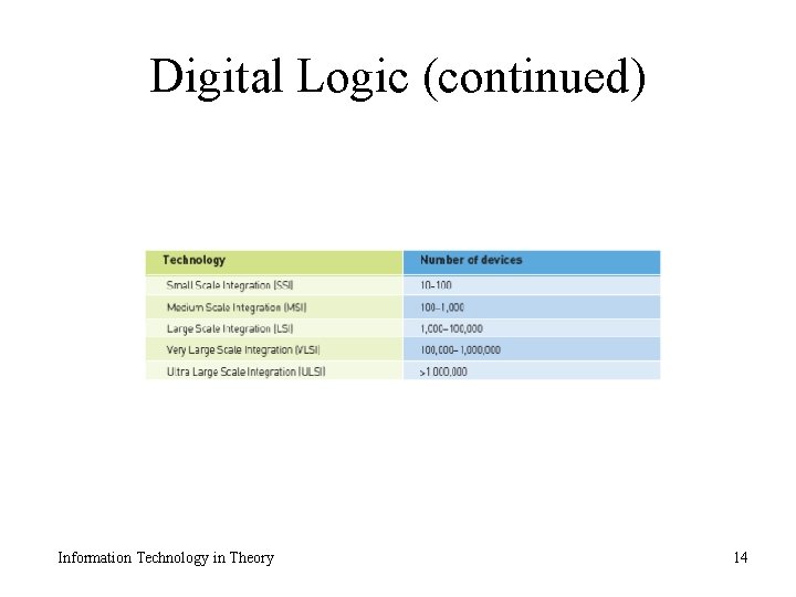 Digital Logic (continued) Information Technology in Theory 14 