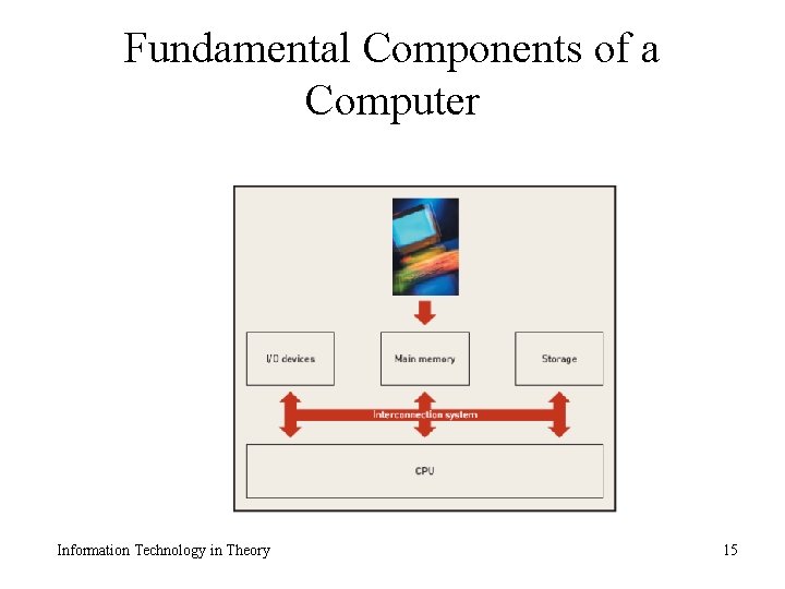 Fundamental Components of a Computer Information Technology in Theory 15 